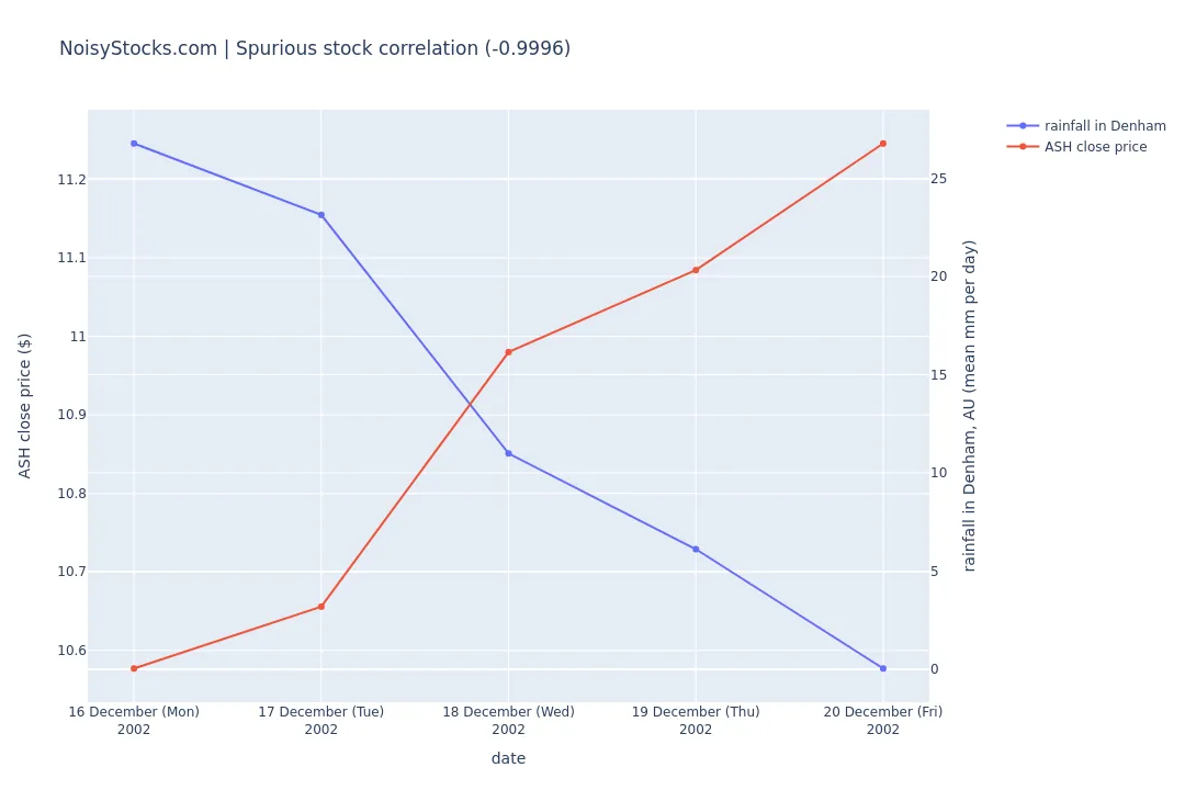 chart showing the spurious stock correlation between stock ASH and rainfall in Denham