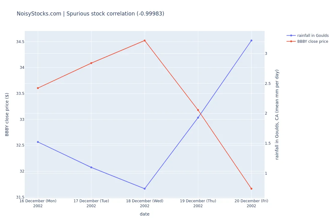 chart showing the spurious stock correlation between stock BBBY and rainfall in Goulds