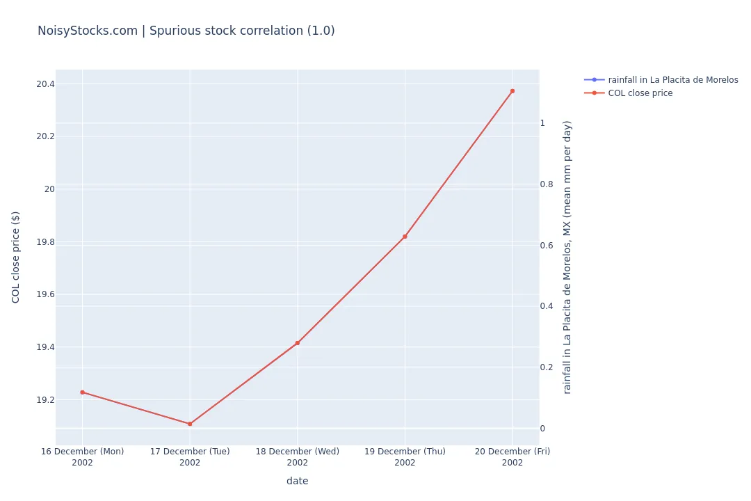 chart showing the spurious stock correlation between stock COL and rainfall in La Placita de Morelos