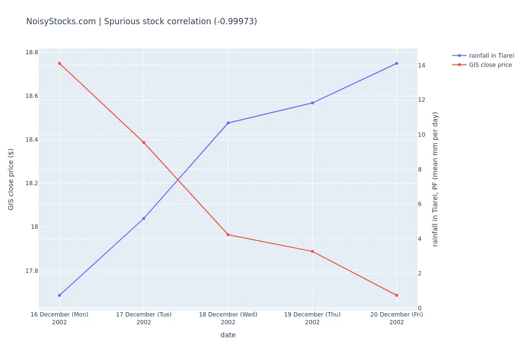 chart showing the spurious stock correlation between stock GIS and rainfall in Tiarei