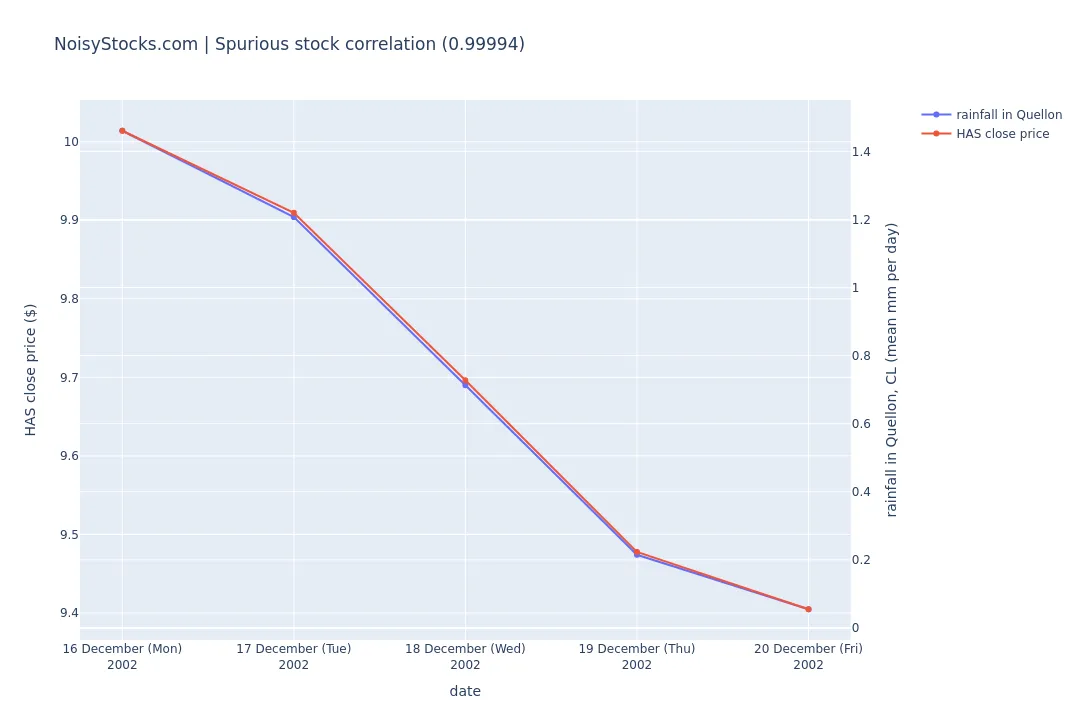 chart showing the spurious stock correlation between stock HAS and rainfall in Quellon
