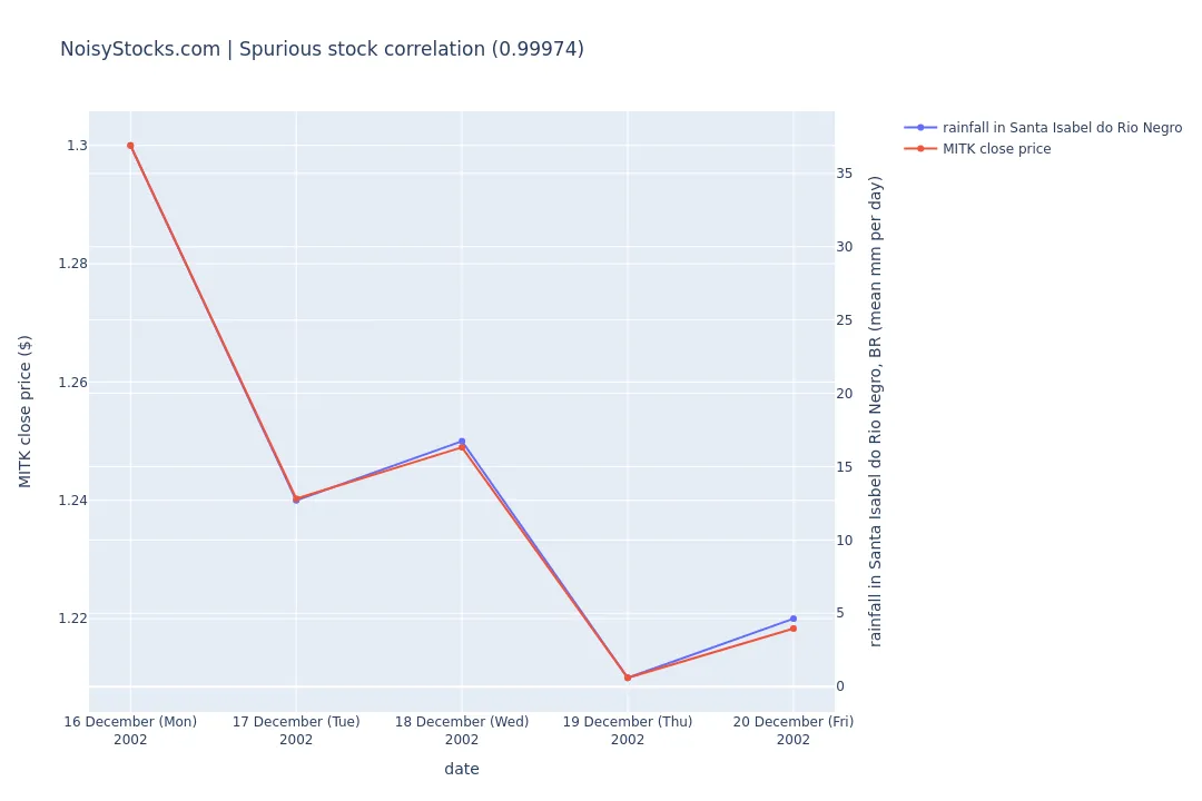 chart showing the spurious stock correlation between stock MITK and rainfall in Santa Isabel do Rio Negro