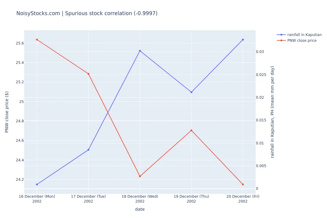 chart showing the spurious stock correlation between stock PNW and rainfall in Kaputian