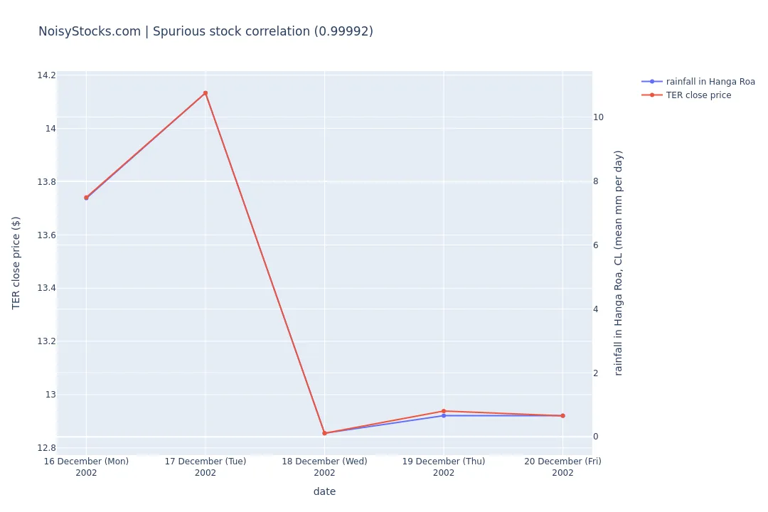 chart showing the spurious stock correlation between stock TER and rainfall in Hanga Roa