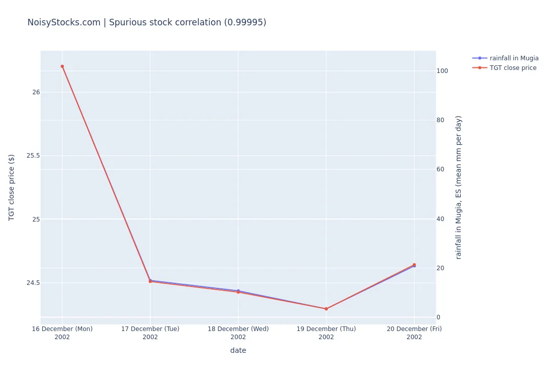 chart showing the spurious stock correlation between stock TGT and rainfall in Mugia